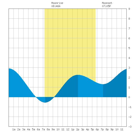 Anclote tide chart for Sunday, December 21, 2025