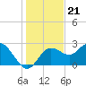 Anclote tide chart for Sunday, December 21, 2025