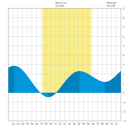 Anclote tide chart for Tuesday, December 23, 2025