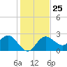Anclote tide chart for Thursday, December 25, 2025