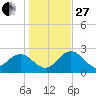 Anclote tide chart for Saturday, December 27, 2025