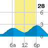 Anclote tide chart for Sunday, December 28, 2025