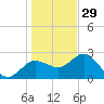 Anclote tide chart for Monday, December 29, 2025