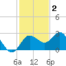 Anclote tide chart for Tuesday, December 2, 2025