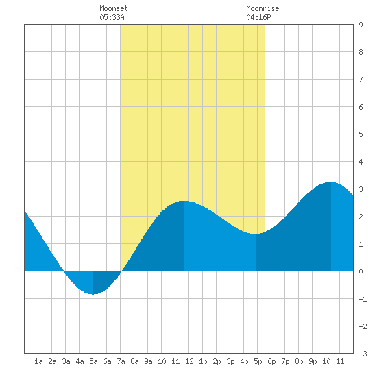 Anclote tide chart for Wednesday, December 3, 2025