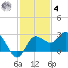 Anclote tide chart for Thursday, December 4, 2025