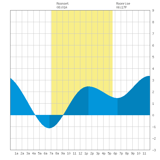 Anclote tide chart for Friday, December 5, 2025