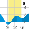 Anclote tide chart for Friday, December 5, 2025