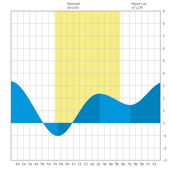 Anclote tide chart for Saturday, December 6, 2025