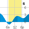 Anclote tide chart for Saturday, December 6, 2025