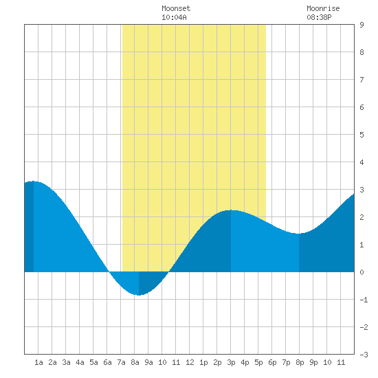 Anclote tide chart for Sunday, December 7, 2025