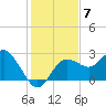 Anclote tide chart for Sunday, December 7, 2025