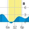 Anclote tide chart for Monday, December 8, 2025