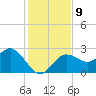 Anclote tide chart for Tuesday, December 9, 2025