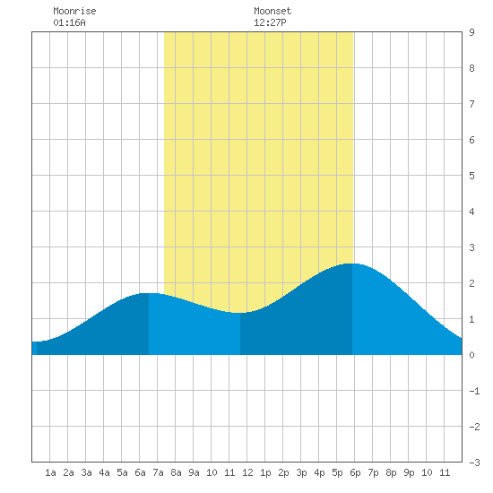 Anclote tide chart for Sunday, January 11, 2026