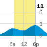 Anclote tide chart for Sunday, January 11, 2026