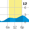 Anclote tide chart for Monday, January 12, 2026