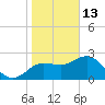 Anclote tide chart for Tuesday, January 13, 2026