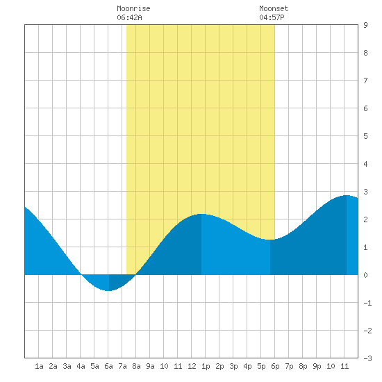 Anclote tide chart for Saturday, January 17, 2026