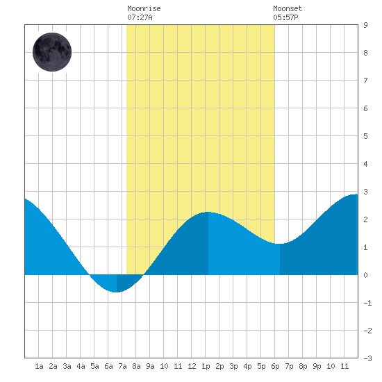 Anclote tide chart for Sunday, January 18, 2026