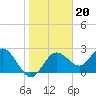 Anclote tide chart for Tuesday, January 20, 2026