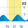 Anclote tide chart for Friday, January 23, 2026