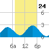 Anclote tide chart for Saturday, January 24, 2026