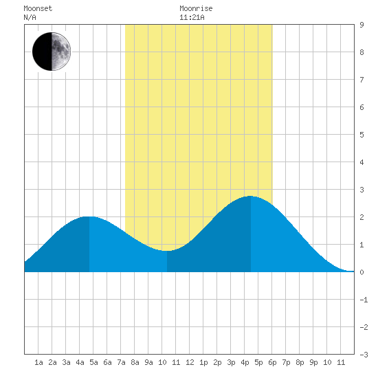 Anclote tide chart for Sunday, January 25, 2026