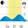 Anclote tide chart for Sunday, January 25, 2026