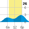 Anclote tide chart for Monday, January 26, 2026