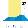 Anclote tide chart for Tuesday, January 27, 2026