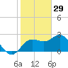Anclote tide chart for Thursday, January 29, 2026