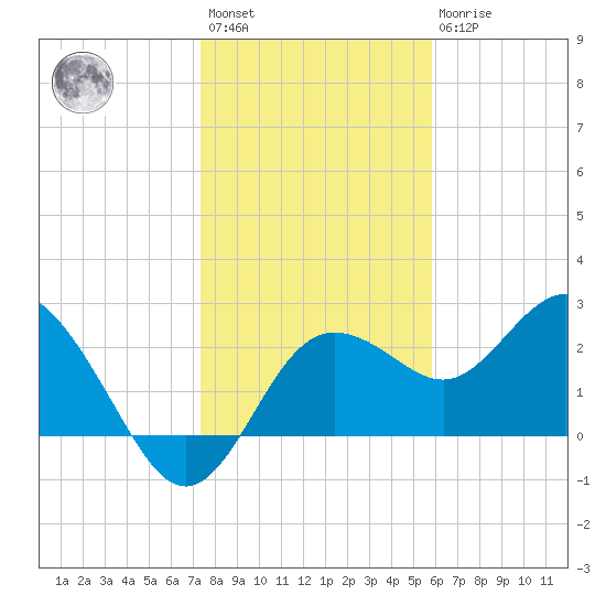 Anclote tide chart for Saturday, January 3, 2026