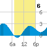 Anclote tide chart for Tuesday, January 6, 2026