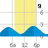 Anclote tide chart for Friday, January 9, 2026