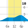Anclote tide chart for Tuesday, February 10, 2026