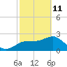 Anclote tide chart for Wednesday, February 11, 2026