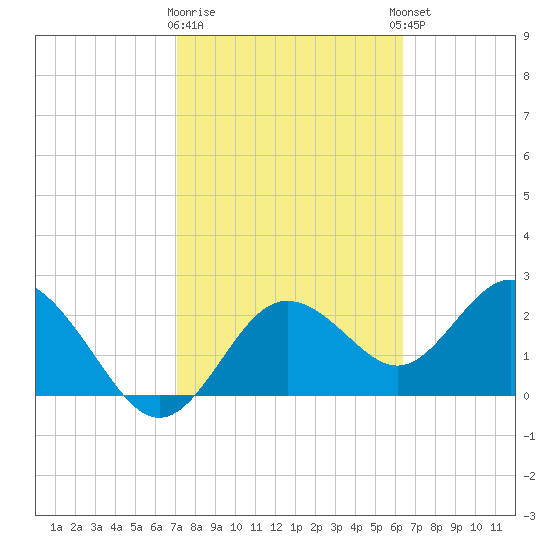 Anclote tide chart for Monday, February 16, 2026