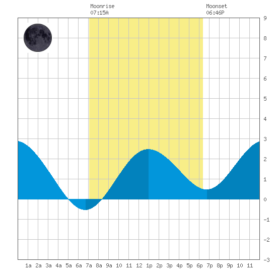 Anclote tide chart for Tuesday, February 17, 2026