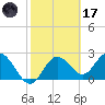 Anclote tide chart for Tuesday, February 17, 2026