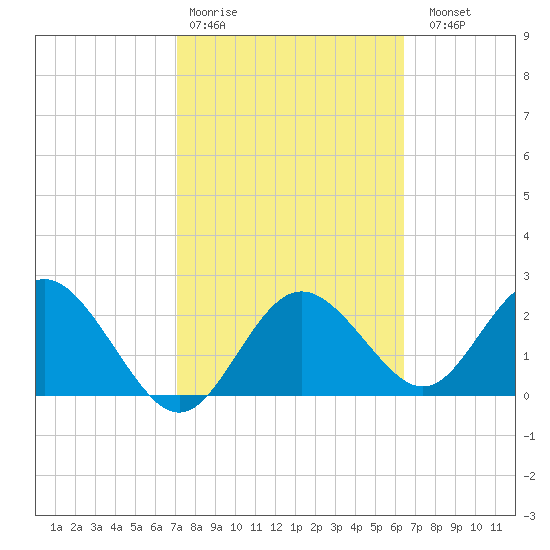 Anclote tide chart for Wednesday, February 18, 2026