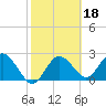 Anclote tide chart for Wednesday, February 18, 2026