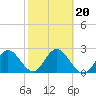 Anclote tide chart for Friday, February 20, 2026