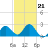 Anclote tide chart for Saturday, February 21, 2026