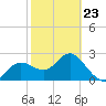 Anclote tide chart for Monday, February 23, 2026