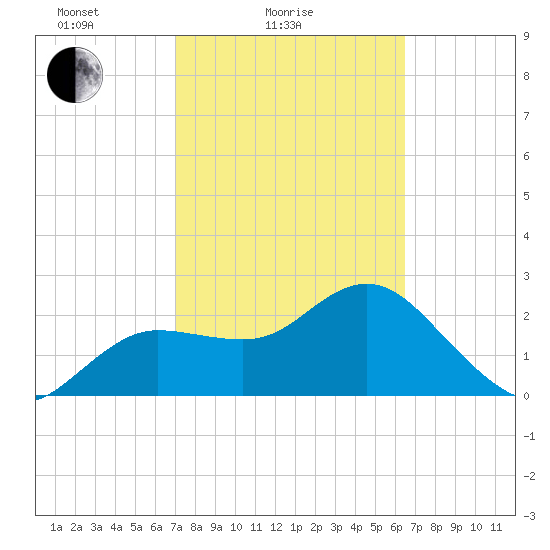 Anclote tide chart for Tuesday, February 24, 2026