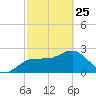 Anclote tide chart for Wednesday, February 25, 2026