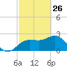 Anclote tide chart for Thursday, February 26, 2026