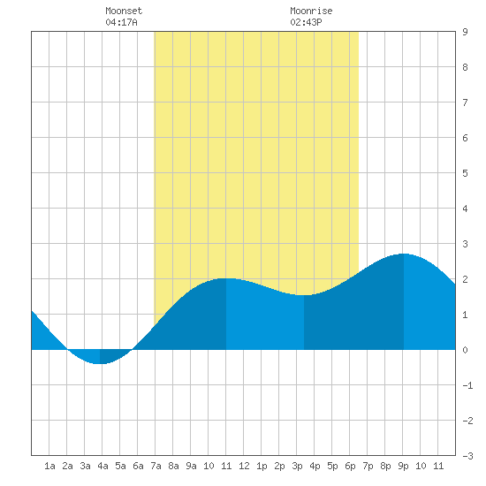 Anclote tide chart for Friday, February 27, 2026