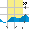Anclote tide chart for Friday, February 27, 2026